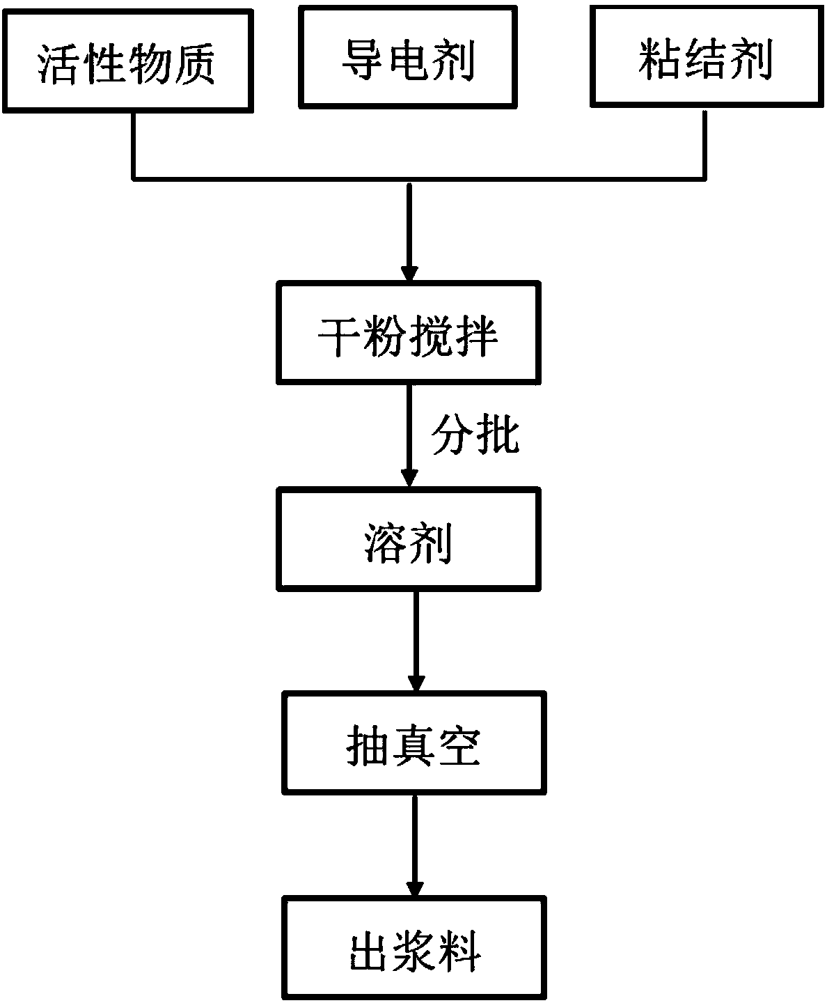 Preparation method of high-efficiency lithium-ion battery slurry