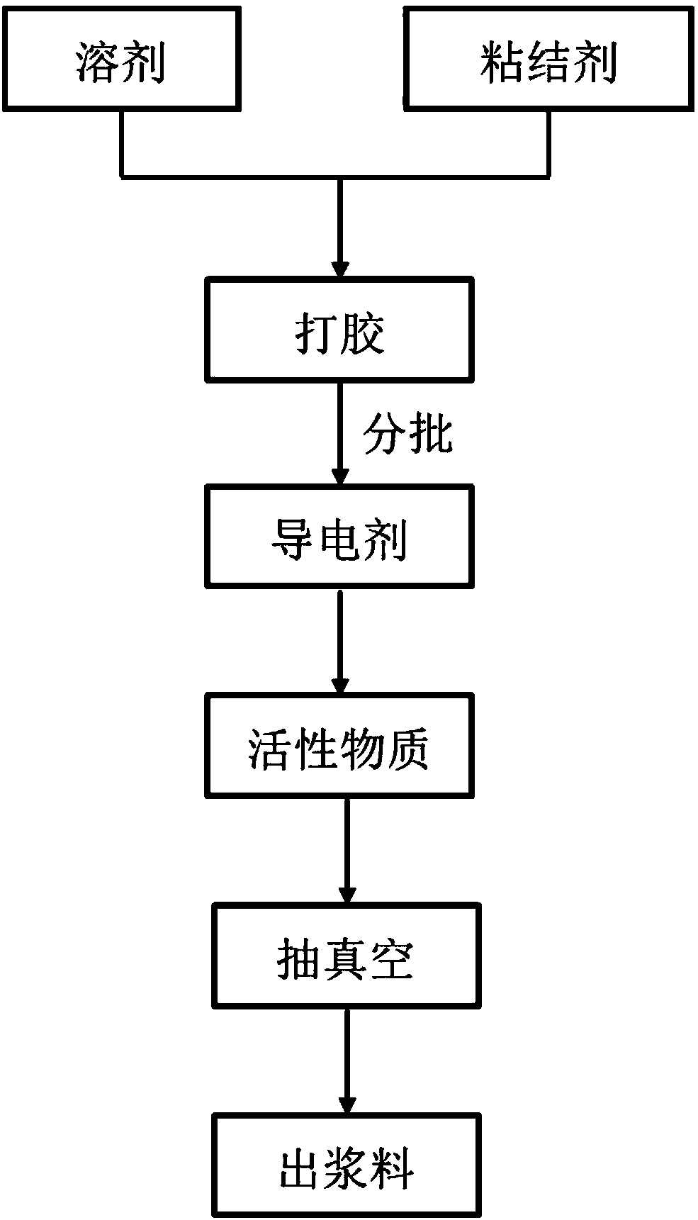 Preparation method of high-efficiency lithium-ion battery slurry