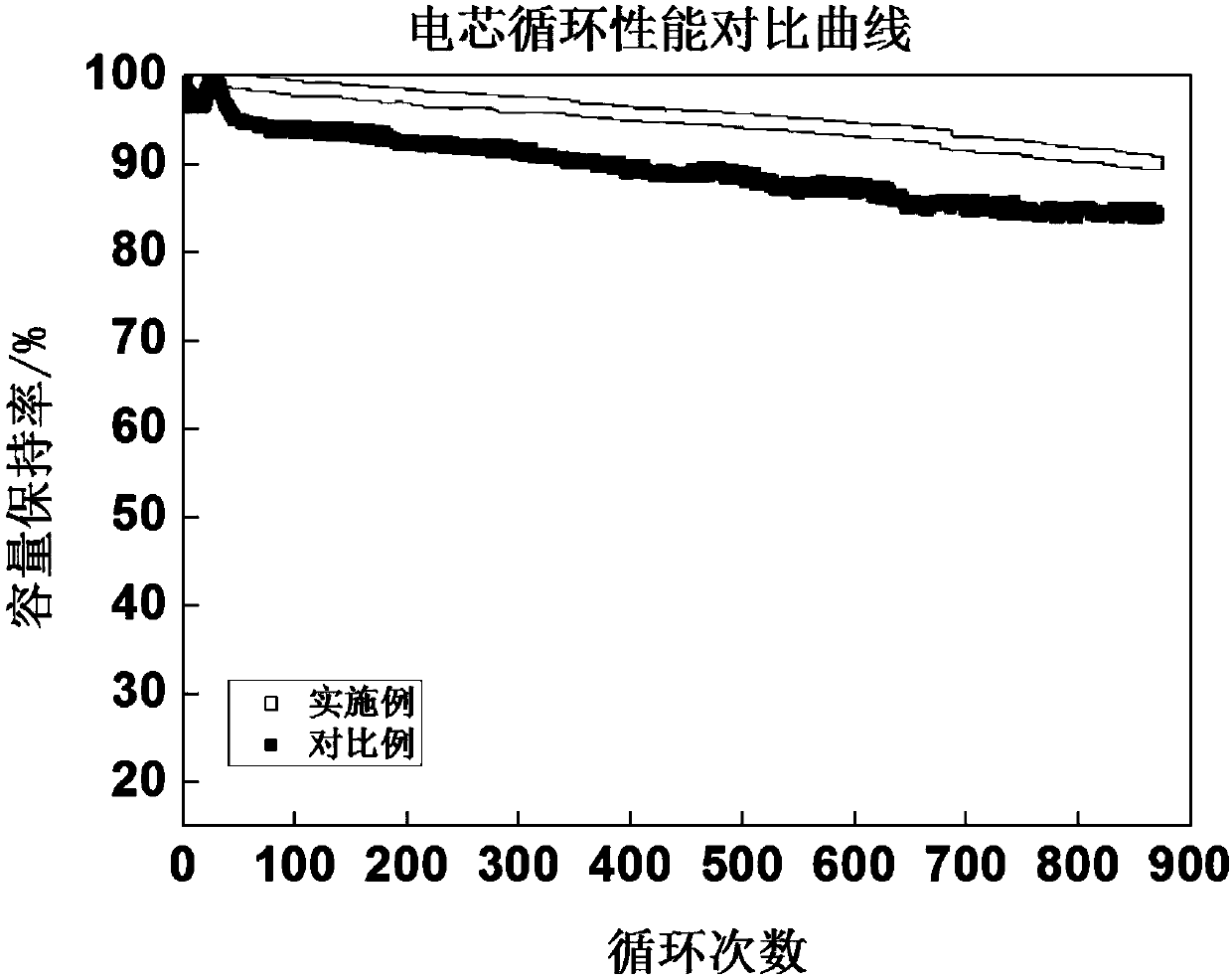 Preparation method of high-efficiency lithium-ion battery slurry