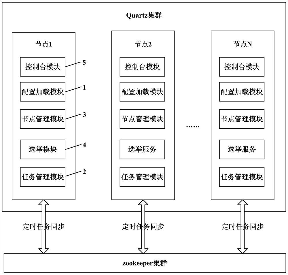 A quartz cluster timing task processing system and method