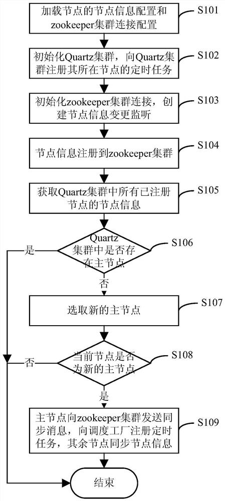 A quartz cluster timing task processing system and method