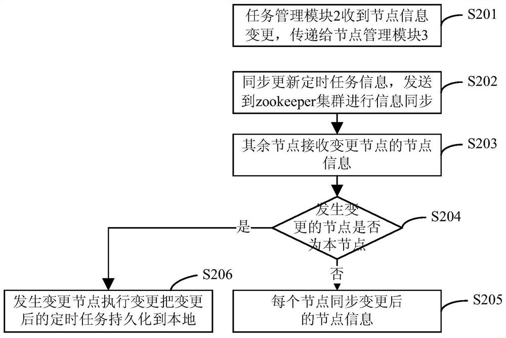 A quartz cluster timing task processing system and method