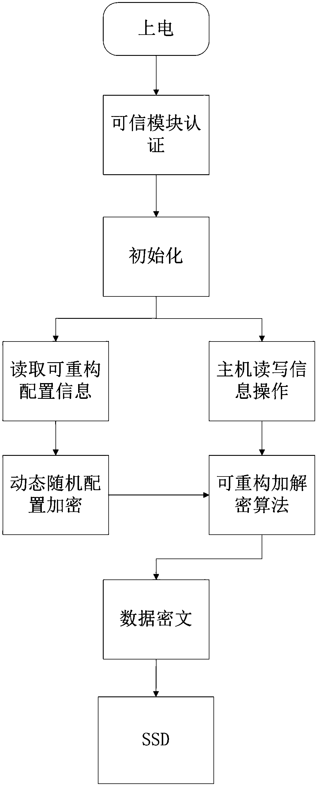 Secure solid-state disk data transmission system based on reconfigurable cryptographic processor