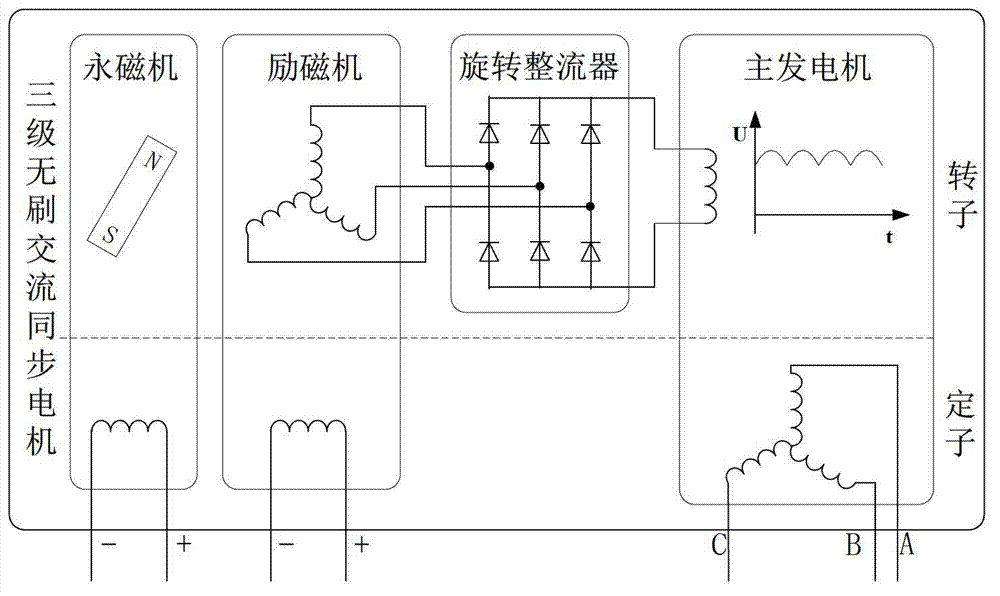 Excitation control method and device used in starting process of aeronautical tertiary brushless AC synchronous motor