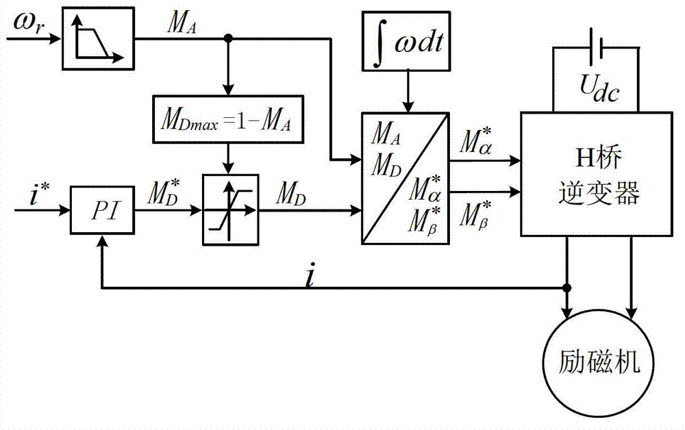 Excitation control method and device used in starting process of aeronautical tertiary brushless AC synchronous motor