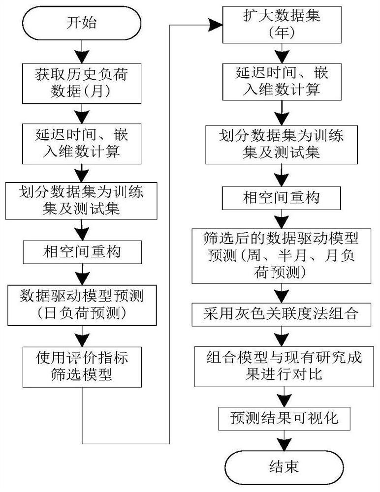 Power load prediction method based on phase space reconstruction and data driving