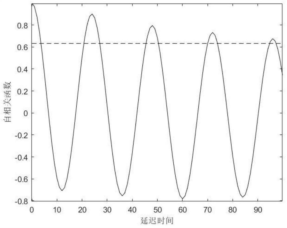 Power load prediction method based on phase space reconstruction and data driving