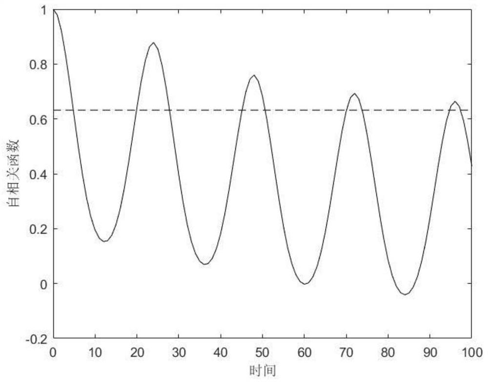 Power load prediction method based on phase space reconstruction and data driving