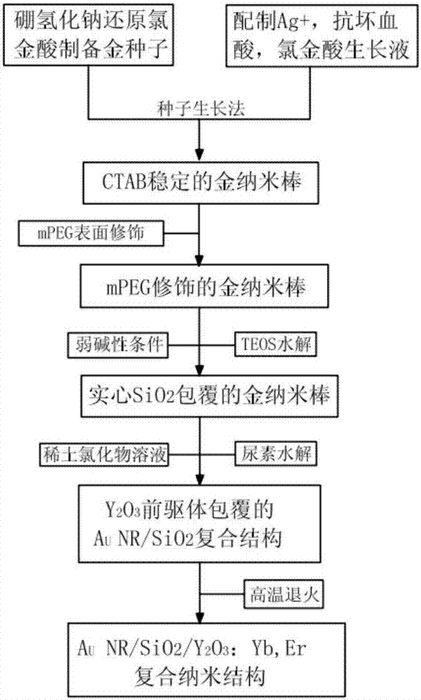 Gold nano-rod and up-conversion nano-crystal composite nano-material as well as preparation method thereof