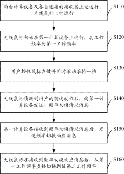 Wireless input device and switching method thereof, and calculating apparatus