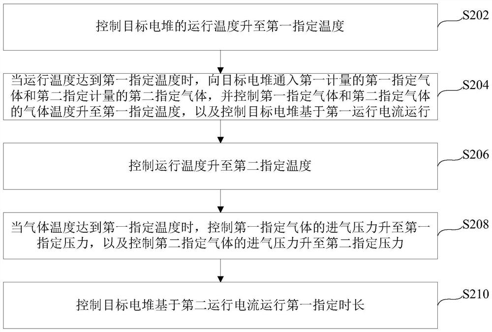 Stack humidification method, device and electronic equipment