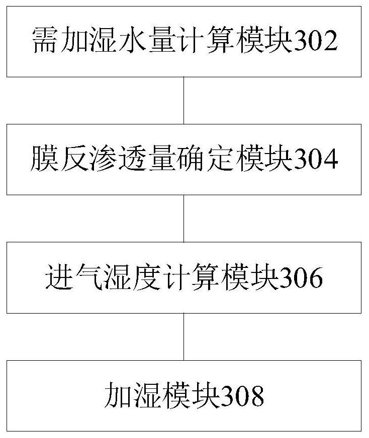 Stack humidification method, device and electronic equipment