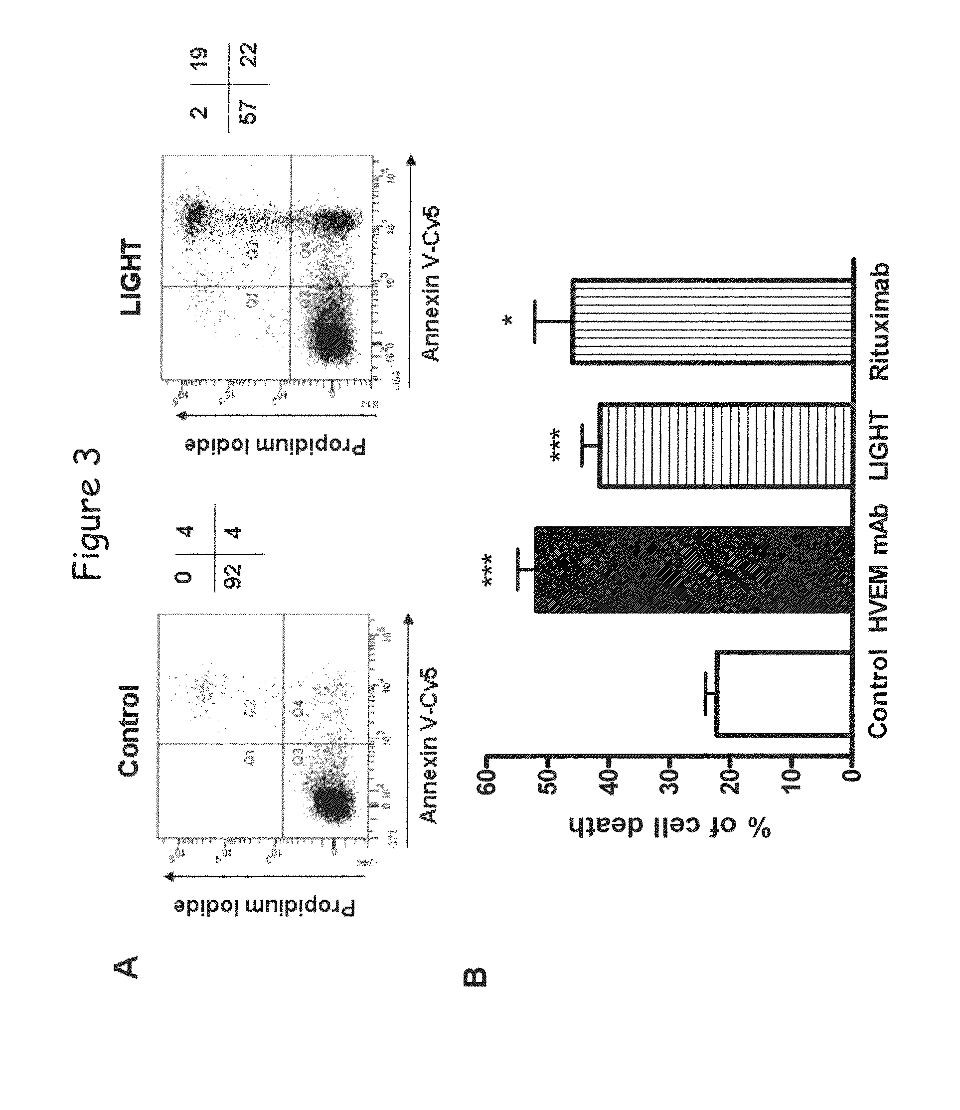 Ligands of hvem for treating hematologic malignancies and autoimmune diseases