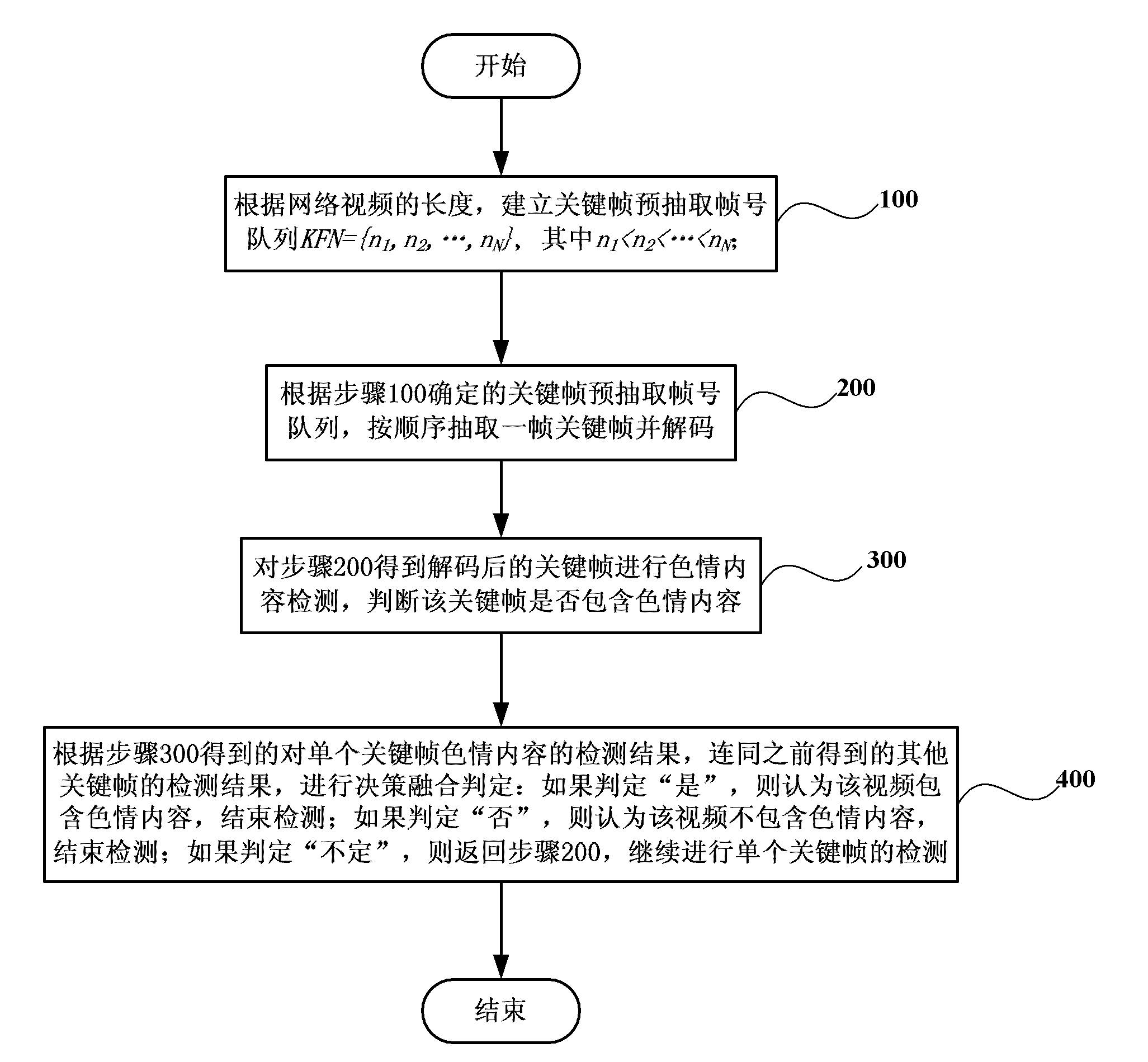 Method and system for detecting network pornography videos in real time