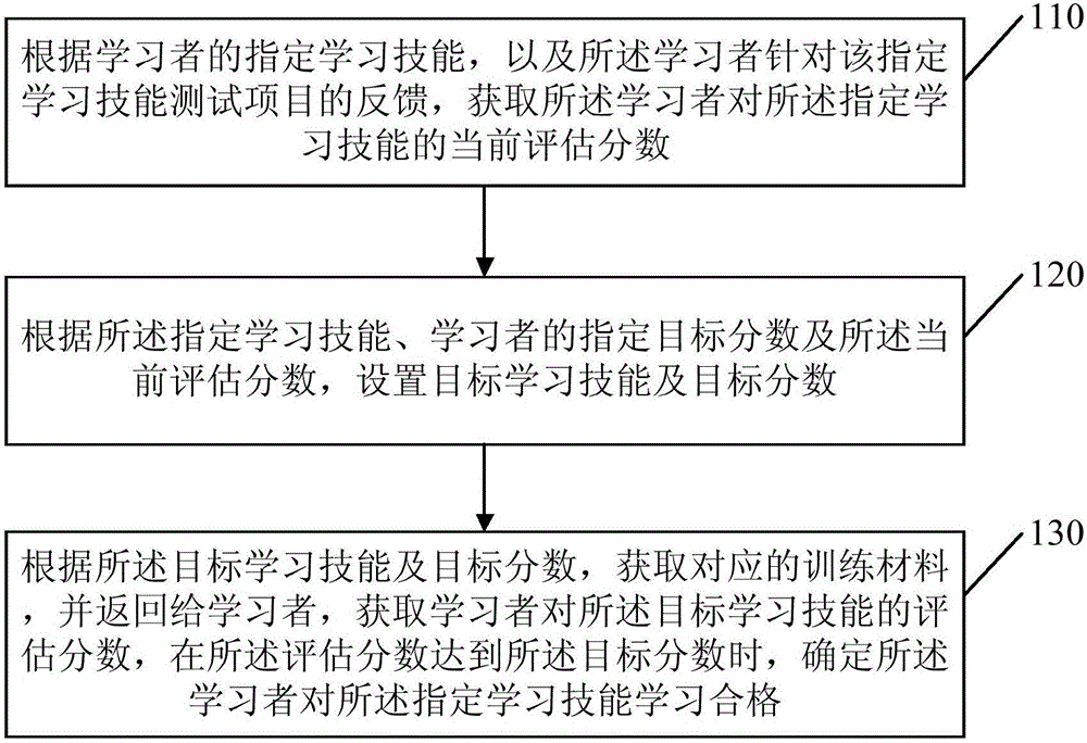 Method and apparatus for assisting learning