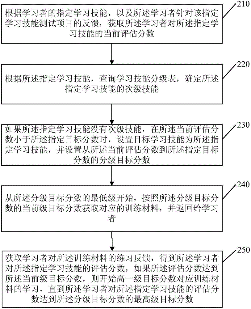 Method and apparatus for assisting learning