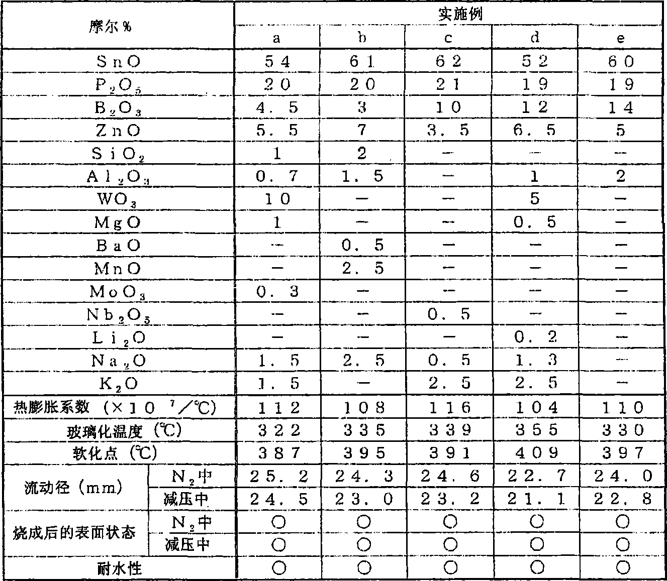 Glass composition for sealing and sealed material