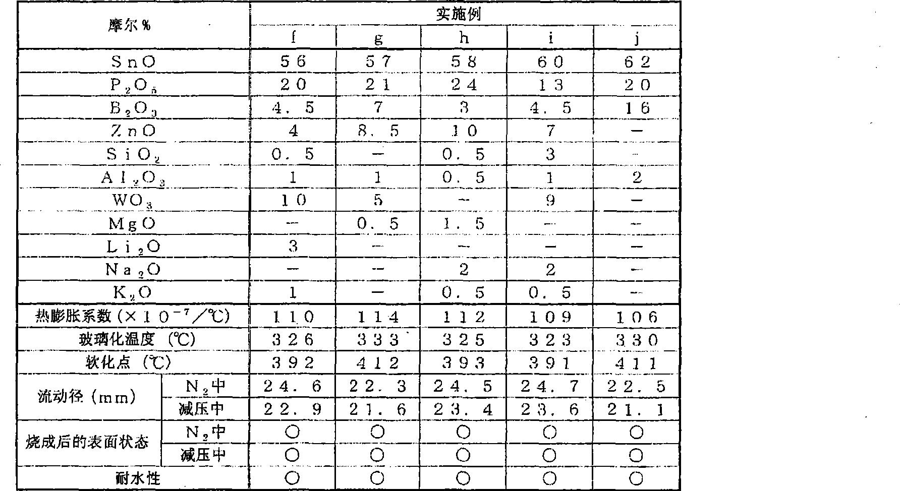 Glass composition for sealing and sealed material