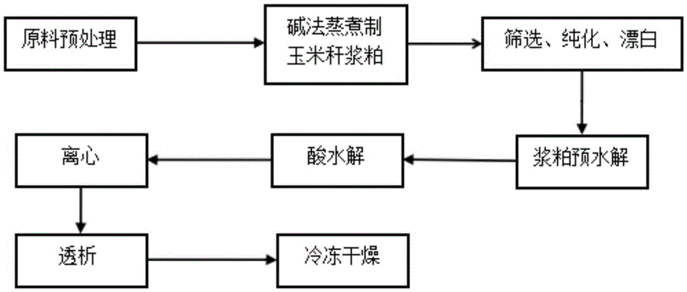 Cornstalk nanocellulose whiskers and preparation method and application thereof