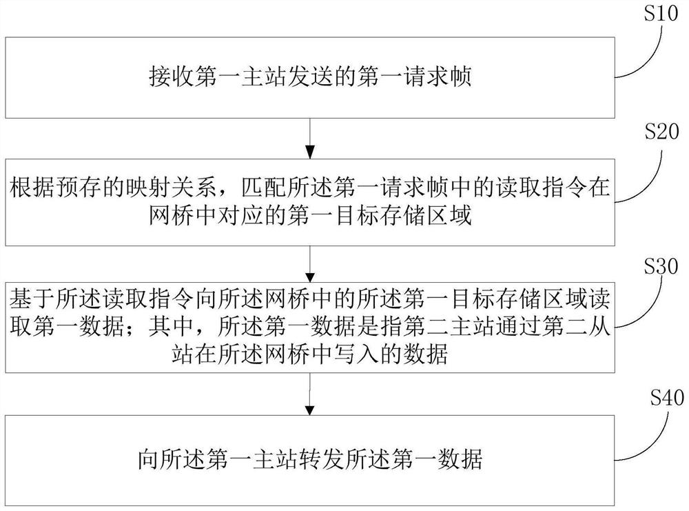 Communication method, device, equipment, system and storage medium