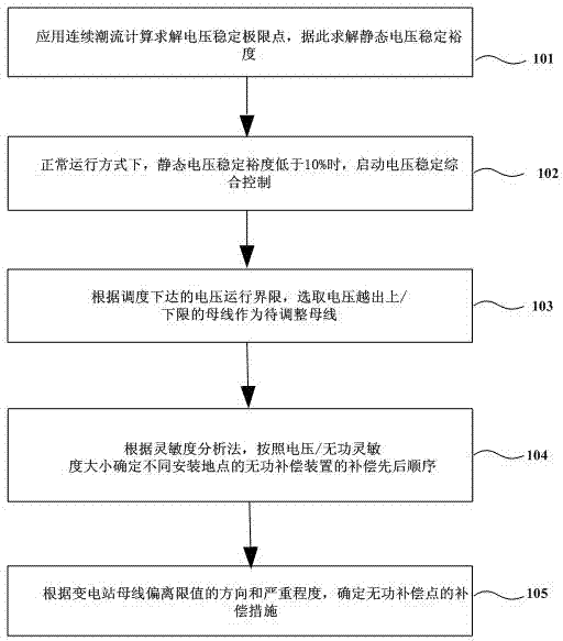 Comprehensive control method for voltage stabilization of large-scale wind electricity switching-in weak sending end electrical power system