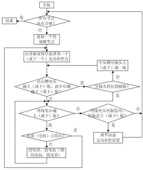 Comprehensive control method for voltage stabilization of large-scale wind electricity switching-in weak sending end electrical power system