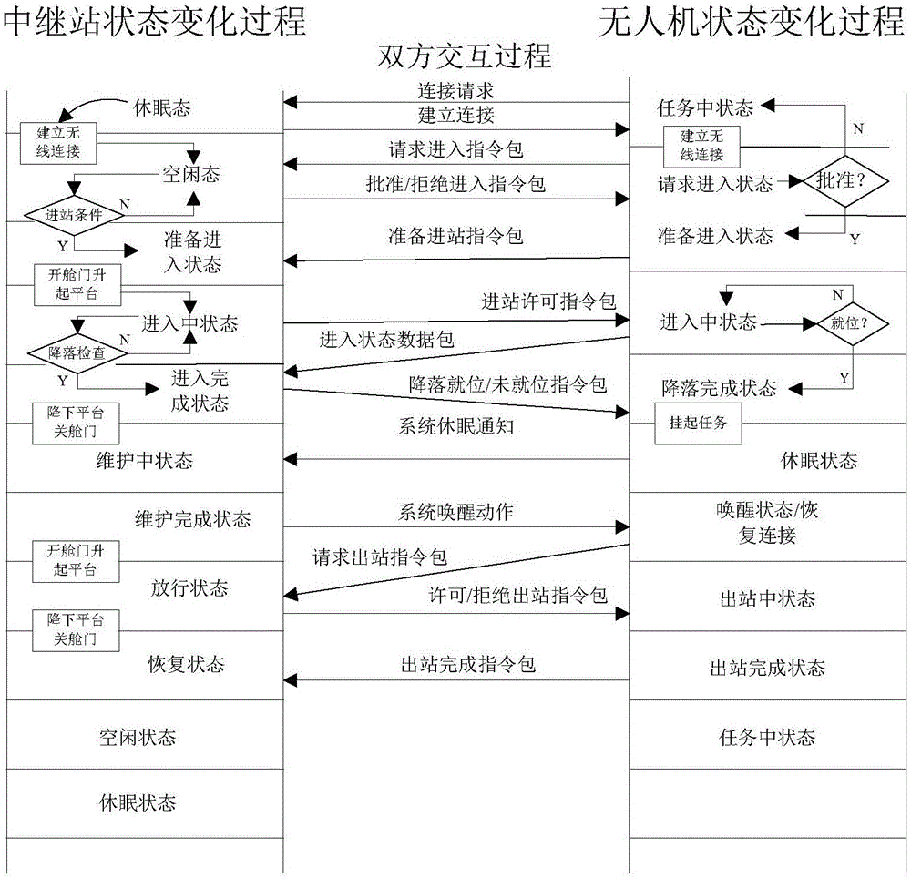 Interaction butt-joint control methods adopted when unmanned aerial vehicles enter or exit from relay service stations