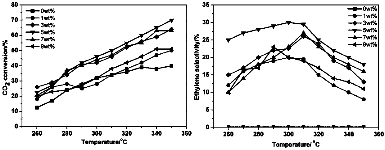 Iron-cobalt-potassium-loading zirconium dioxide catalyst, preparation method and applications thereof