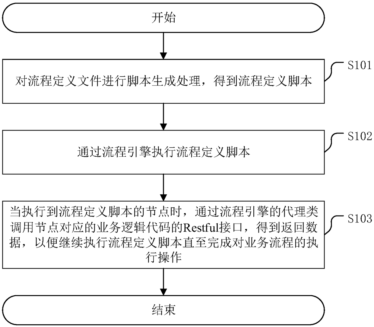 A method and apparatus for executing a business process