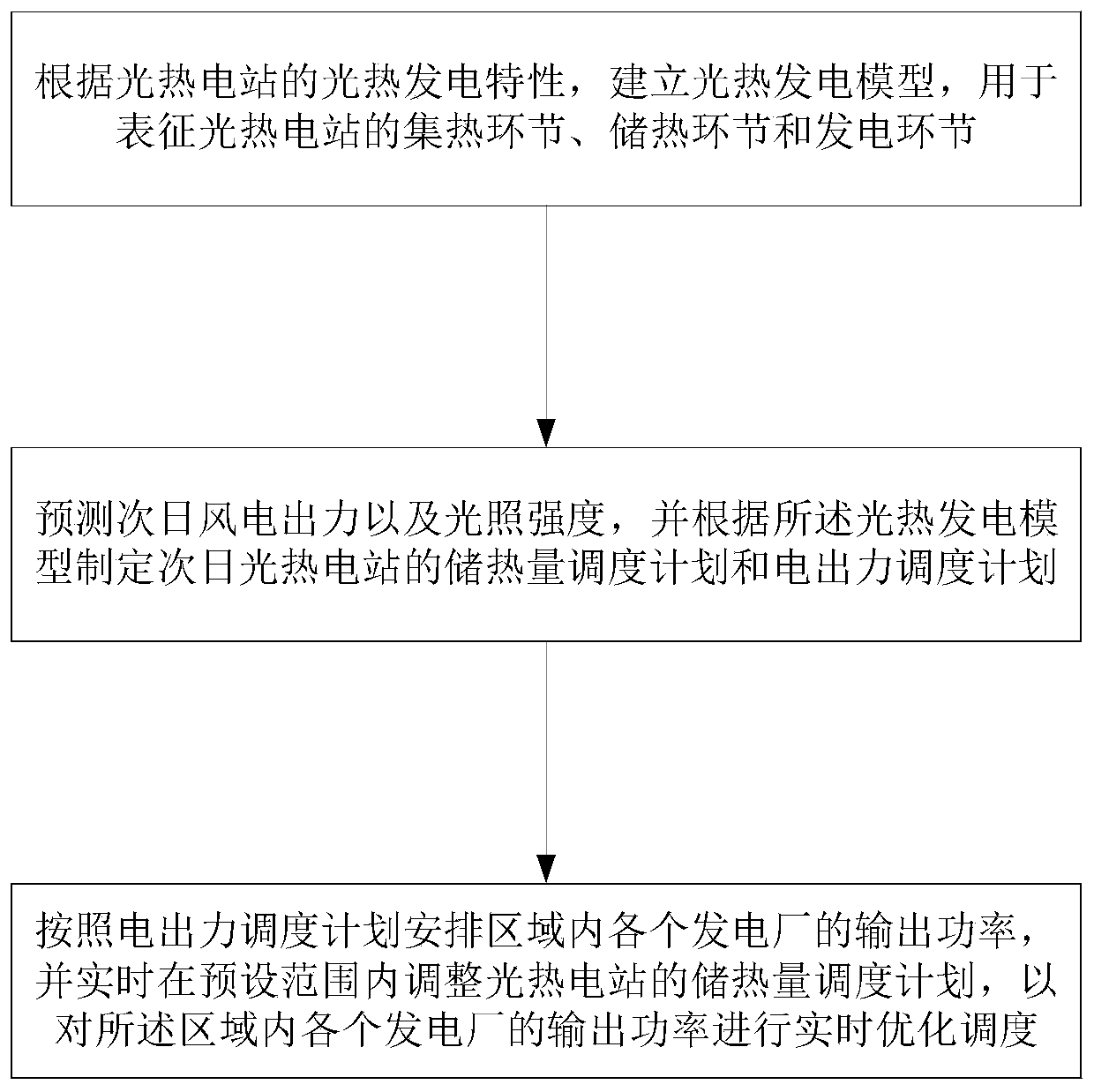 Photo-thermal power generation regulation-based heat storage amount double-stage optimization scheduling method,