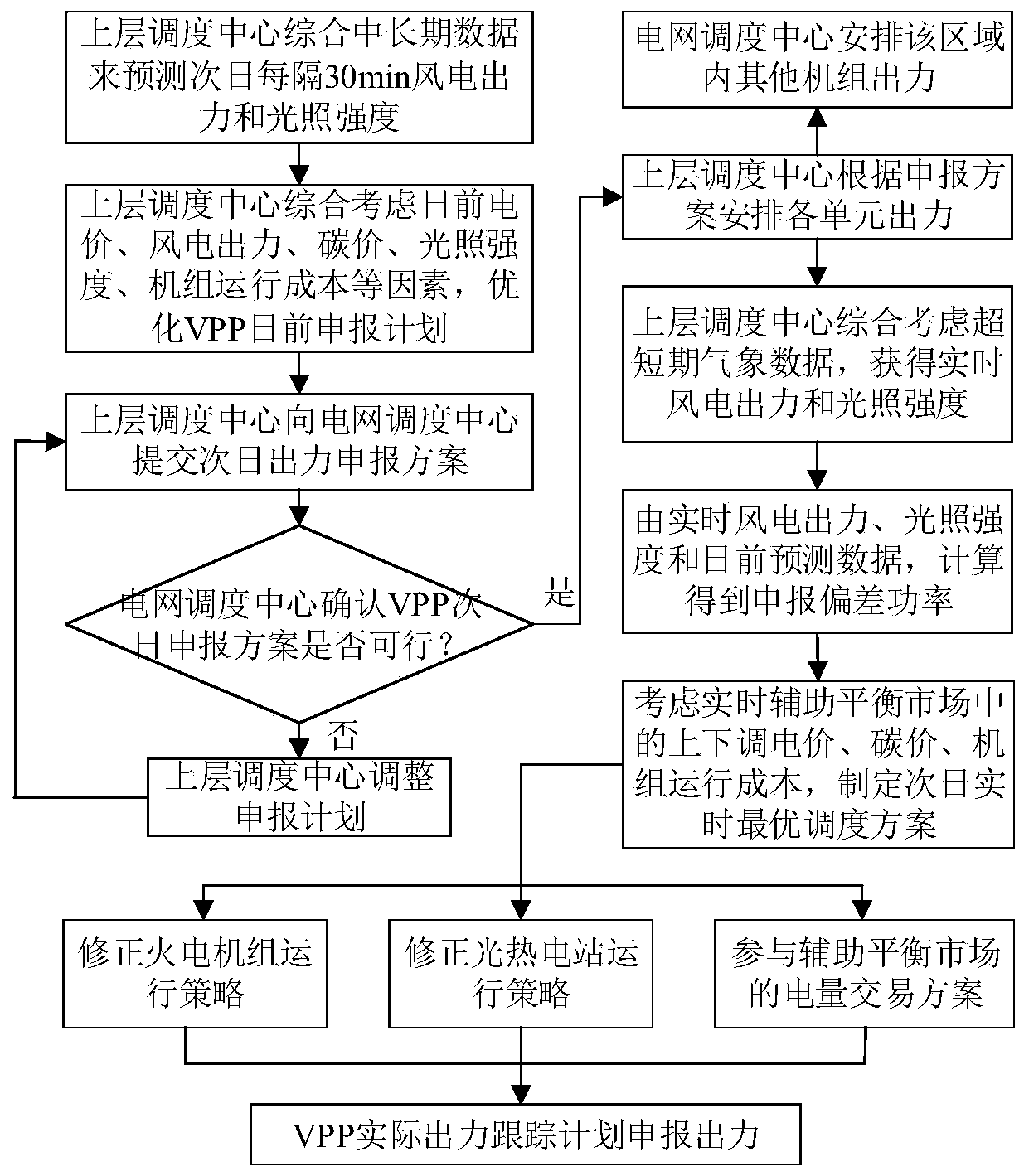 Photo-thermal power generation regulation-based heat storage amount double-stage optimization scheduling method,