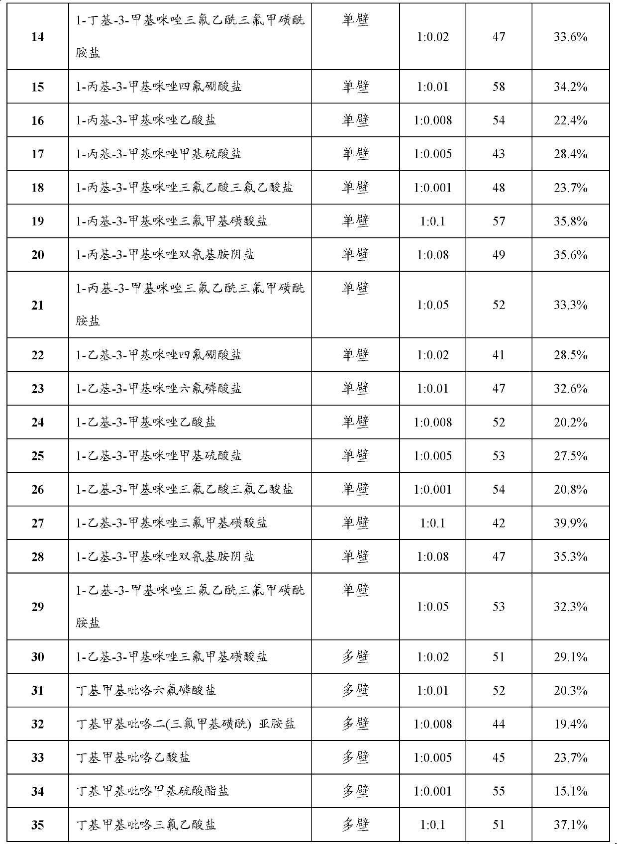 Double electric layer capacitor electrolytic solution