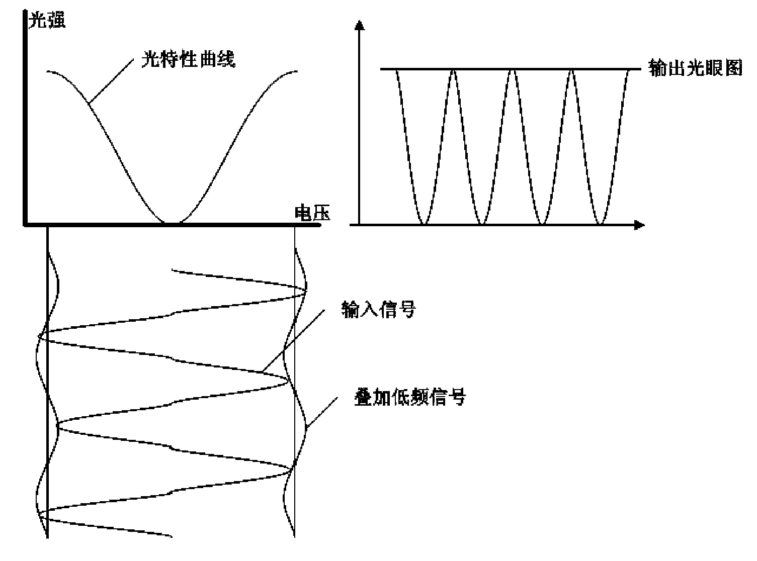 Electro-optical modulator working point control device and method