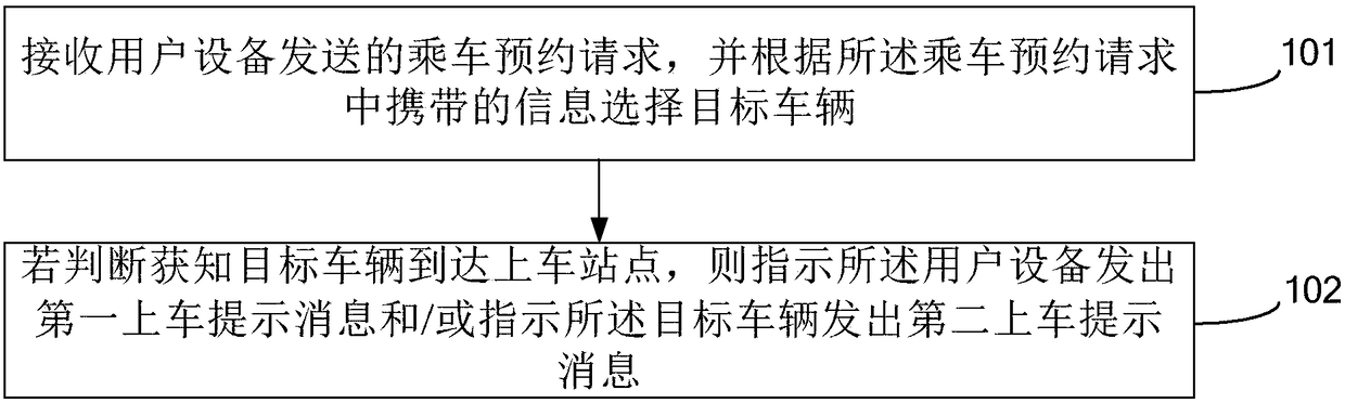 Ride indication method and device