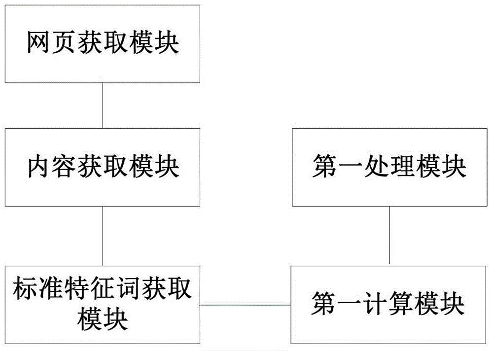 Web page classification standard acquisition method and device and web page classification method and device