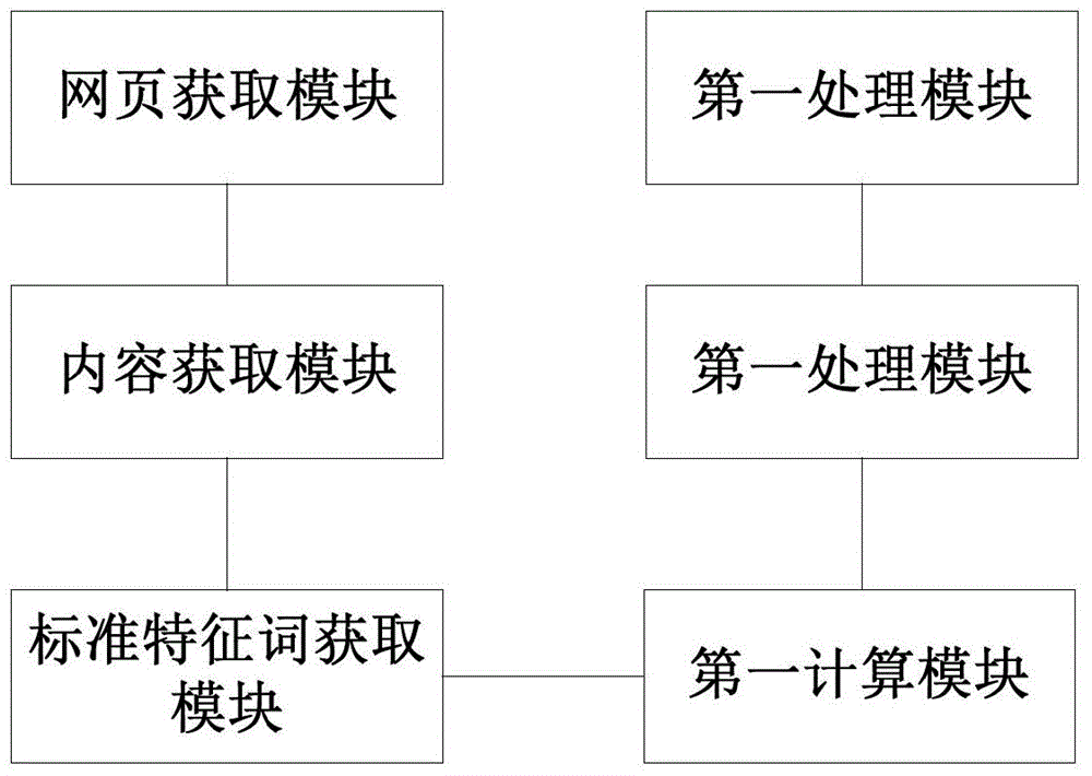 Web page classification standard acquisition method and device and web page classification method and device