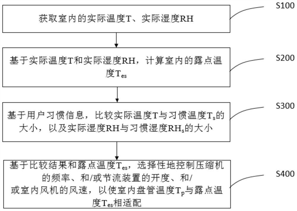 Control method for air conditioner in refrigerating working condition