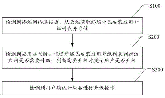 Application program update method and terminal