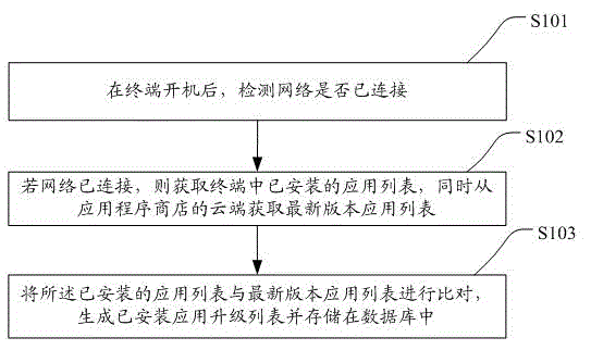 Application program update method and terminal