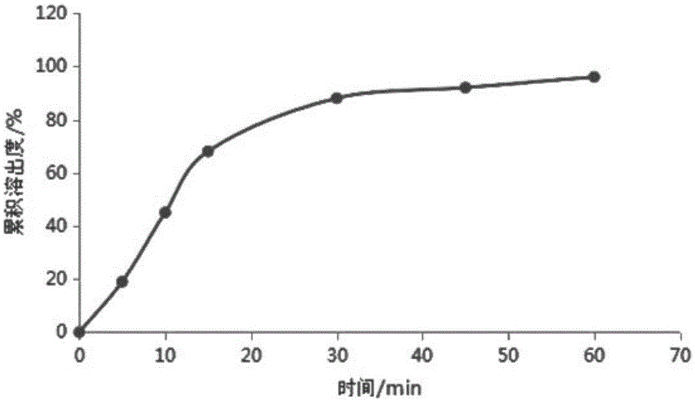 Preparation for improving release efficiency