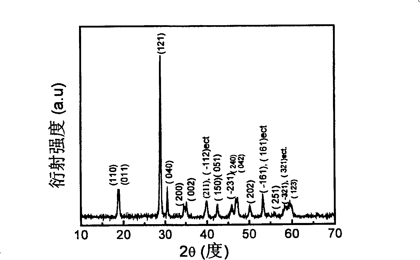 Method for preparing visible light catalyst of Nano crystal BiVO4 in high activity through ultrasound chemistry