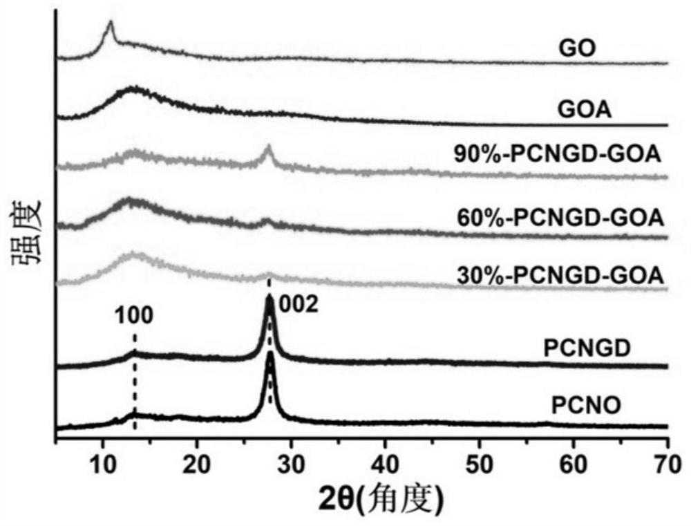 A graphene oxide quantum dot/oxygen-doped porous carbon nitride/graphene oxide ternary airgel photocatalyst