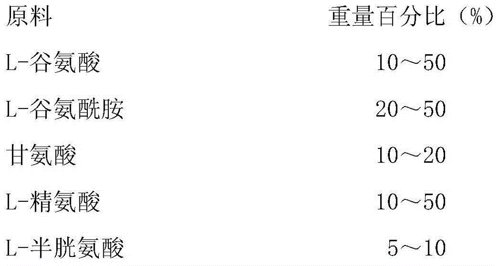 Composite functional amino acid feed additive and application