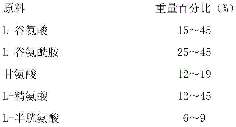 Composite functional amino acid feed additive and application