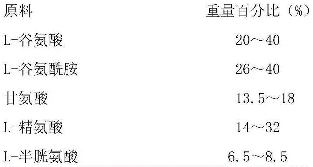 Composite functional amino acid feed additive and application