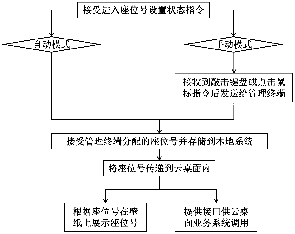 Method and device for setting electronic seat number under cloud desktop