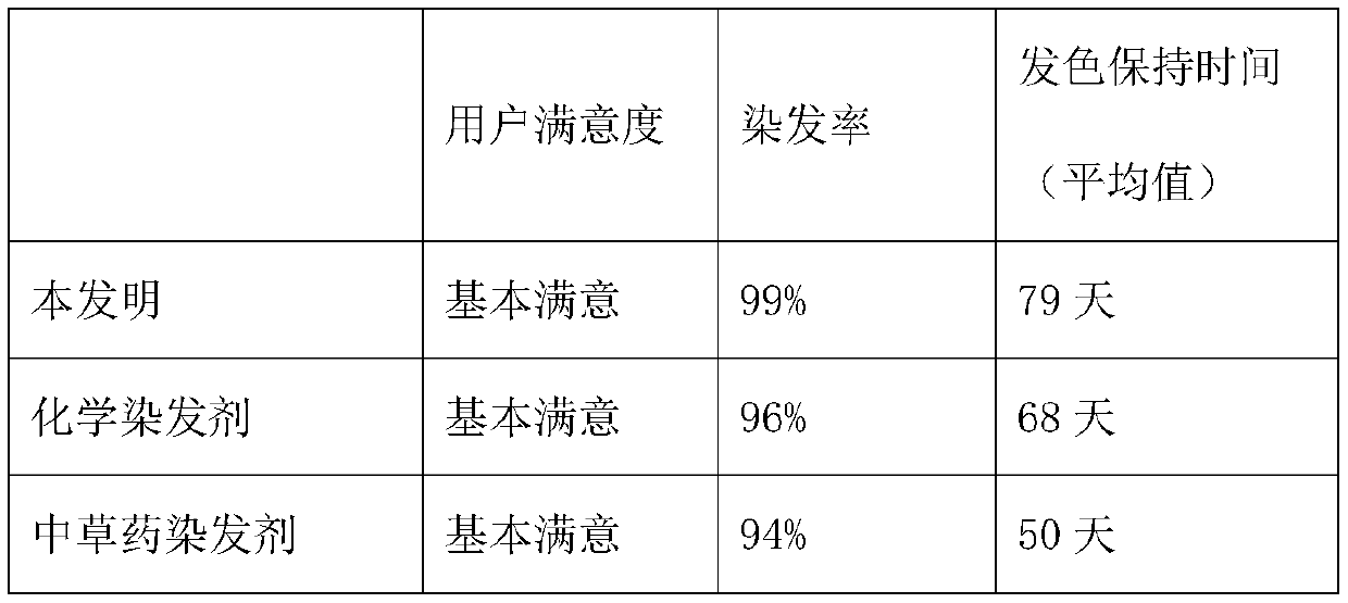 Anti-allergy hair dye containing plant extracts and preparation method thereof