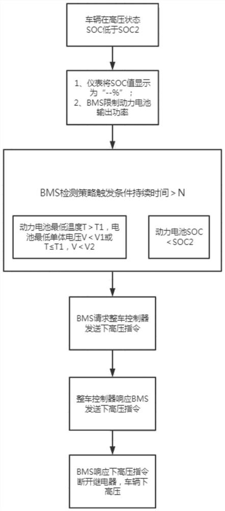 Electric vehicle low electric quantity working condition high voltage control method based on BMS