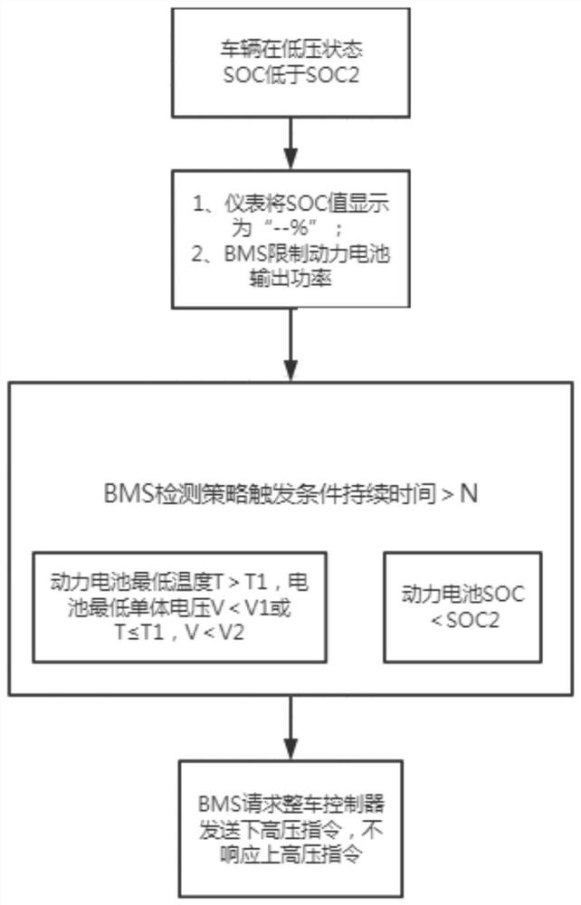 Electric vehicle low electric quantity working condition high voltage control method based on BMS