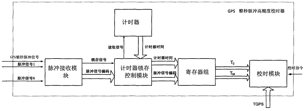 High-precision GPS (Global Positioning System) 1pps (1 Pulse Per Second) timer and timing method of spacecraft